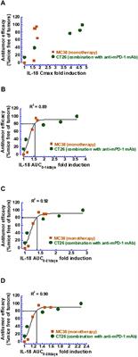 Application of Pharmacokinetic/Pharmacodynamic Modeling to Bridge Mouse Antitumor Efficacy and Monkey Toxicology Data for Determining the Therapeutic Index of an Interleukin-10 Fc Fusion Protein